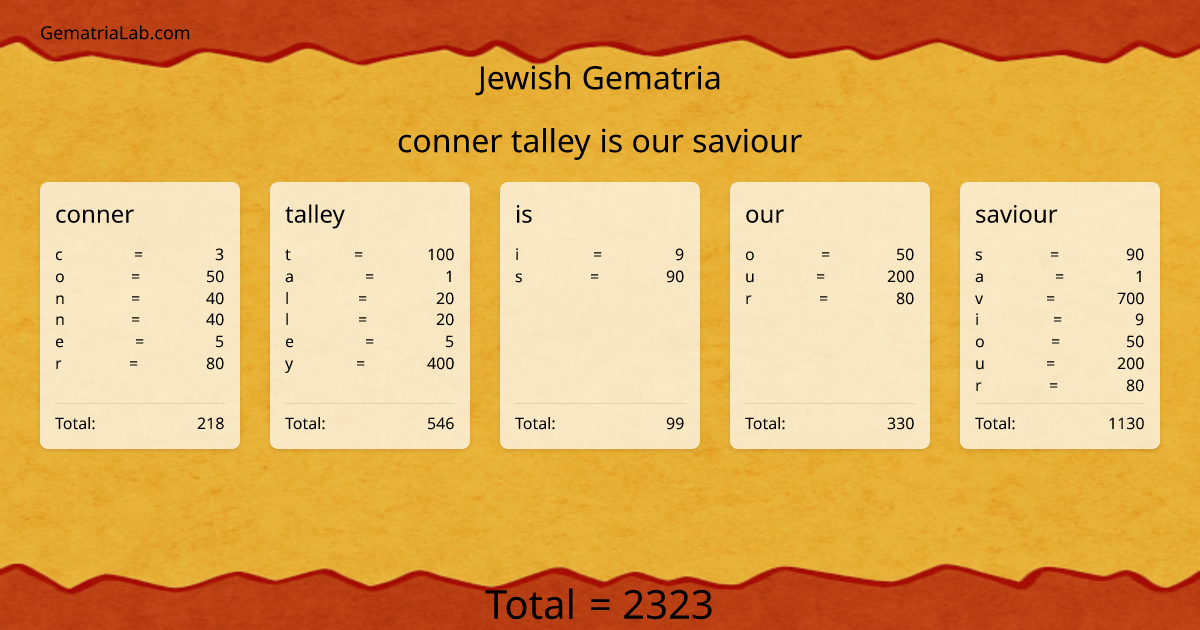 conner talley is our saviour in jewish Gematria